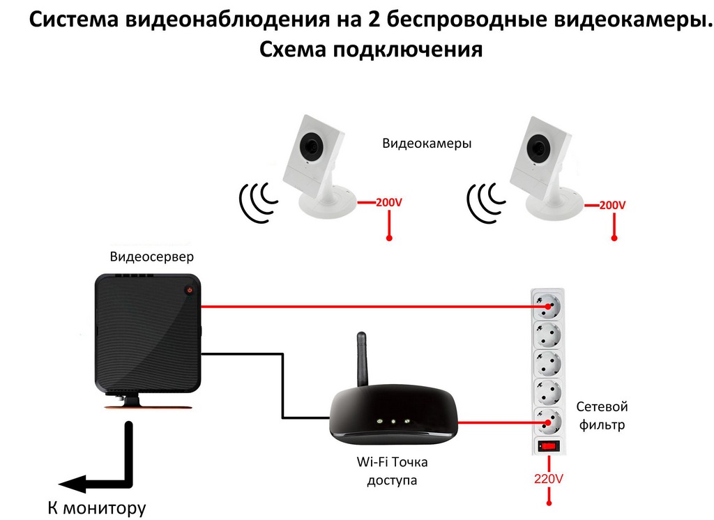 Схема подключения камер видеонаблюдения